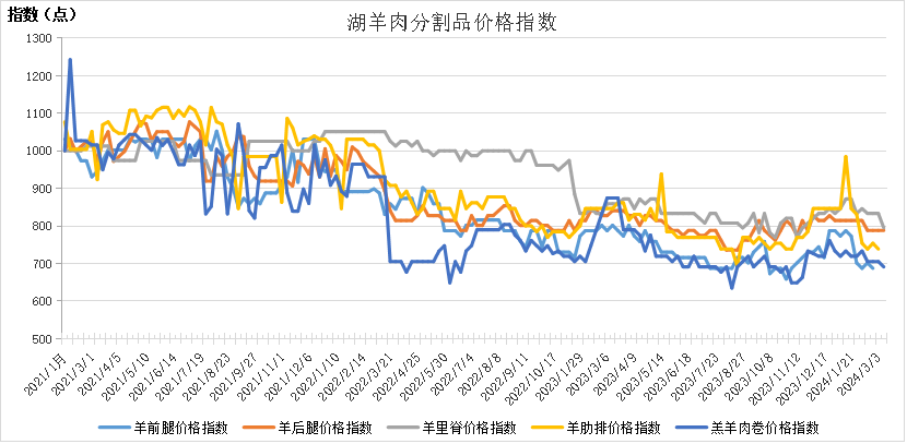 羊绒价格小幅下跌