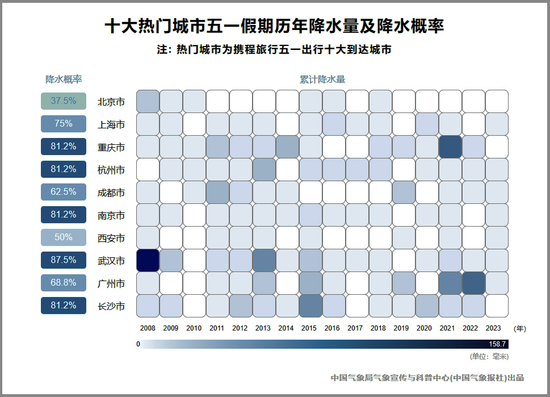 五一假期天气预报