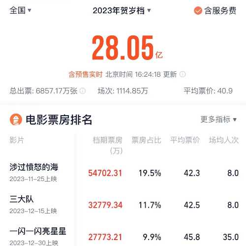 2023年贺岁档票房破2亿