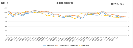 羊肉卷价格小幅上涨