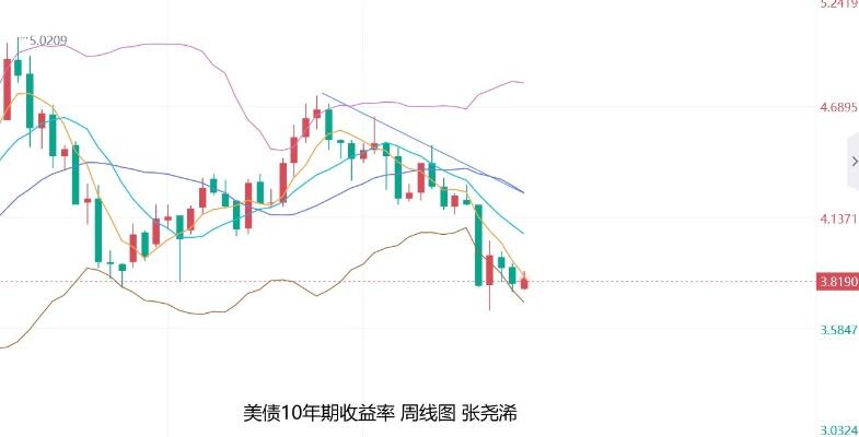 看涨队伍愈发壮大