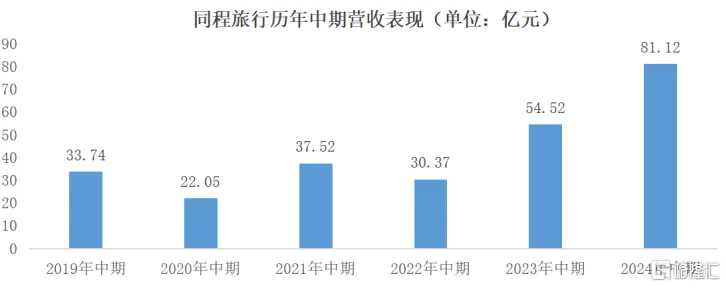 同程旅行发布2023三季度财报