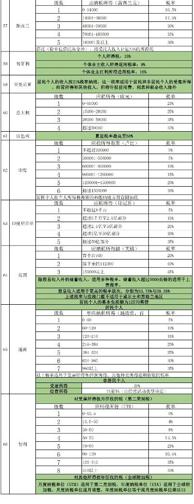 个人所得税全球排名一览