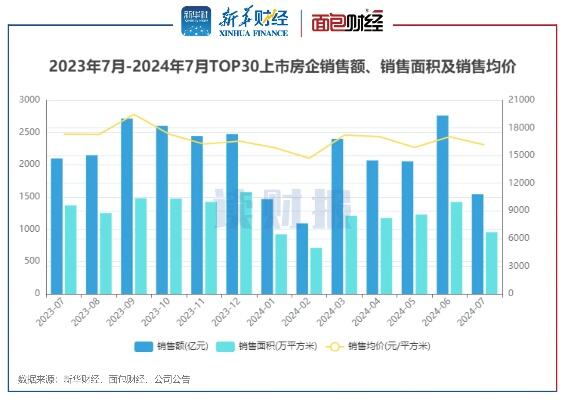 top30上市房企1月销售额