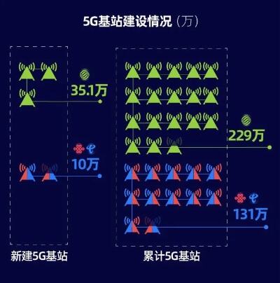 中国5g连接数今年将超10亿