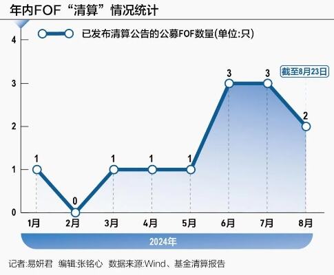 fof产品按照底层产品策略