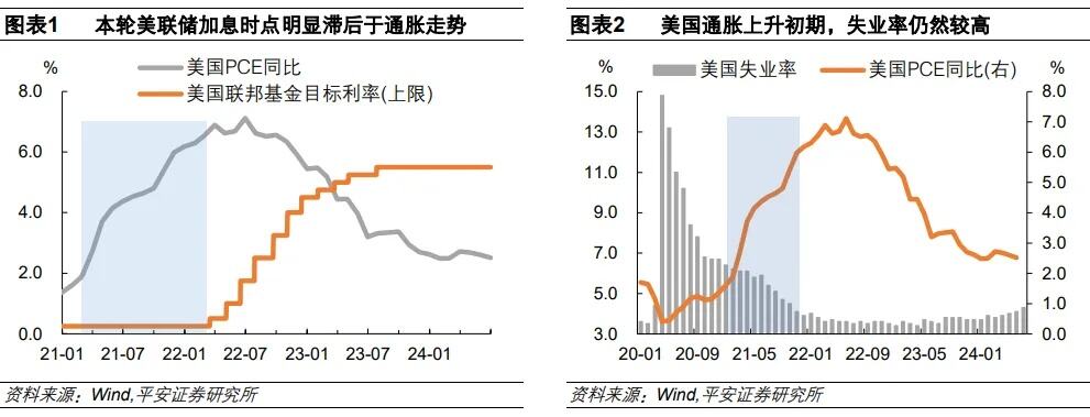 2024年美联储利率政策展望