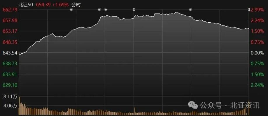 北证50大涨超11