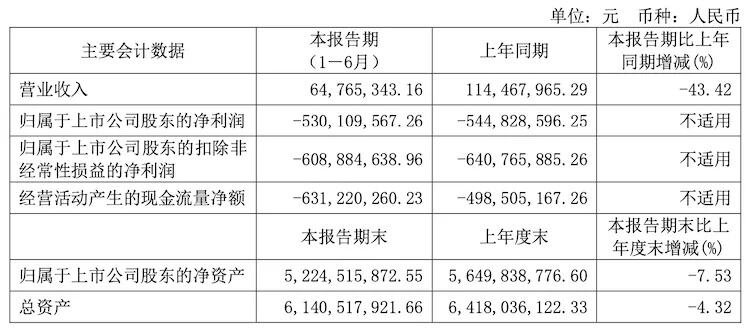 寒武纪2023年营收7亿