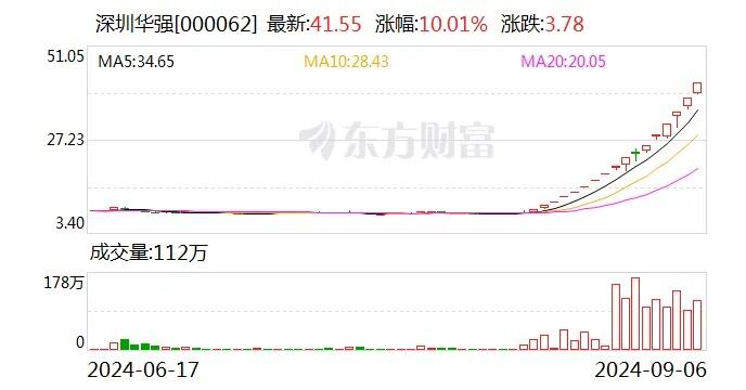 涨停风口！深圳华强17天16板，下一只大妖股是它？资金持续抱团妖股！