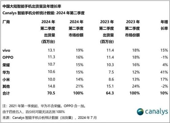 年国内安卓手机出货量荣耀第一