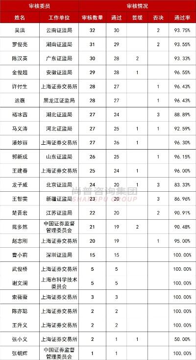 沪深交易所上市审核规则修订落地