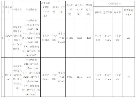 西安实现开发区工业用地100