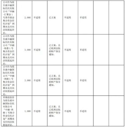 公司部分信托产品延期兑付