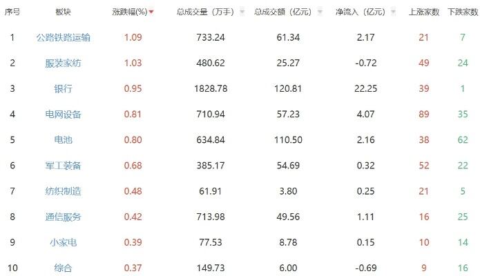 1月份中国公路运输市场趋活跃