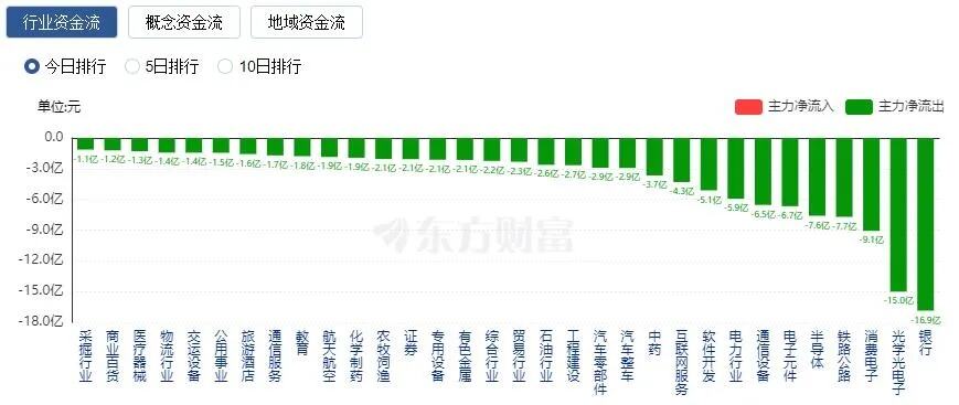 沪指跌逾1