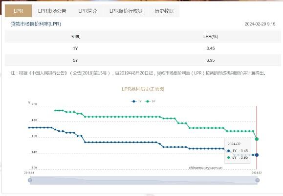 2月lpr报价出炉