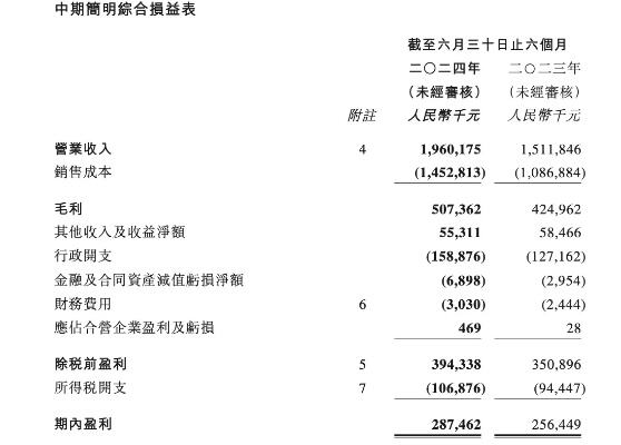 2023年实现营收利润双增长