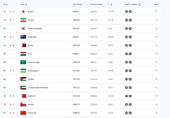 国际足联公布最新排名