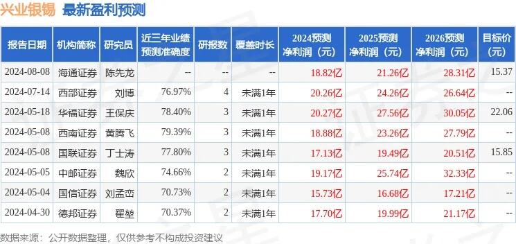 兴业银锡获西南证券买入评级