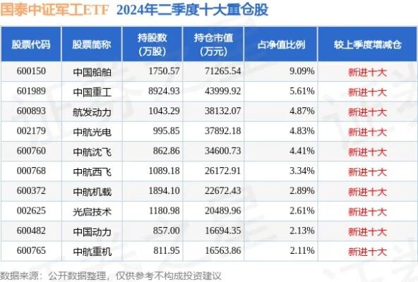 重仓军工难