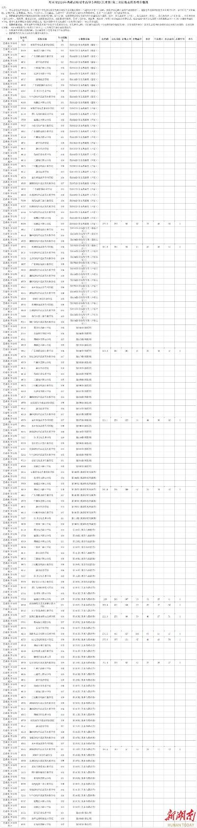 2024湖南省本科批上线人数