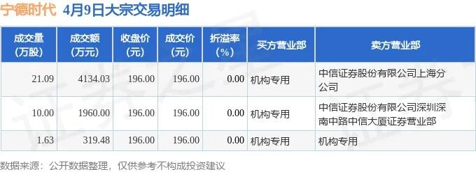 宁德时代现3笔大宗交易