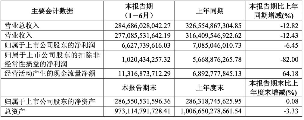 上汽集团去年净利141亿元