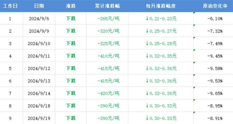 国内成品油价格年内四连跌