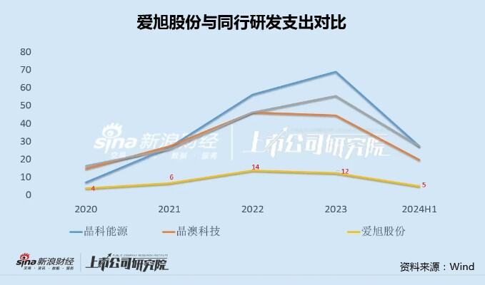 投资额远高于账面资金