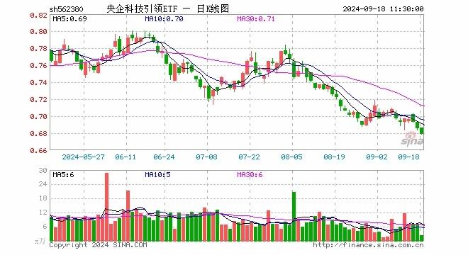 央企科技etf再次放量