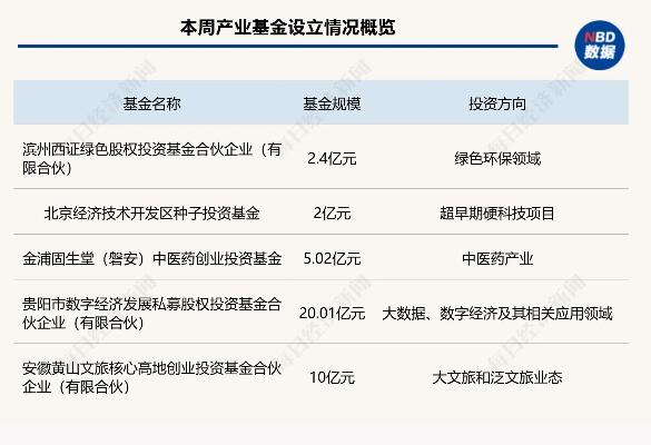 多地成立产业基金