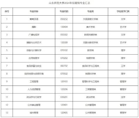 艺术学科专业目录调整后