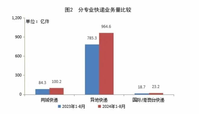 143个项目业务量超千万件