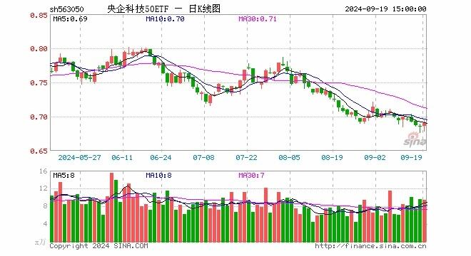 央企科技etf周一逆市上扬