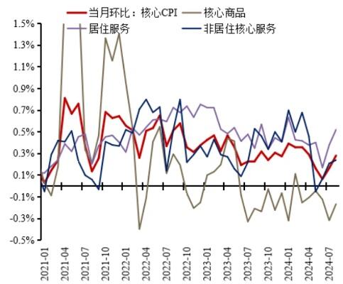 美国cpi略不及预期