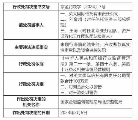 信托业龙年首张监管罚单披露