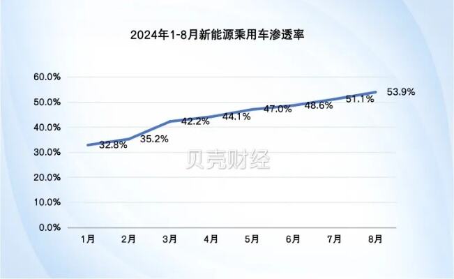 新能源车渗透率超50