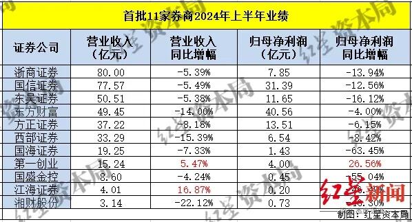 首批上市券商2023年业绩出炉