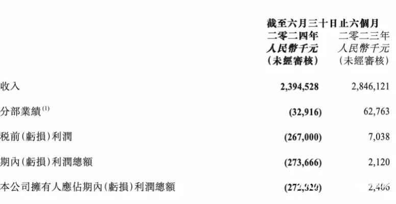 呷哺集团去年亏损2亿元