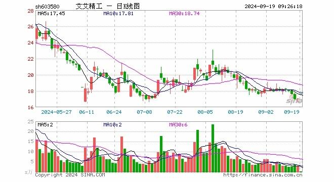 艾艾精工连拉11个涨停板