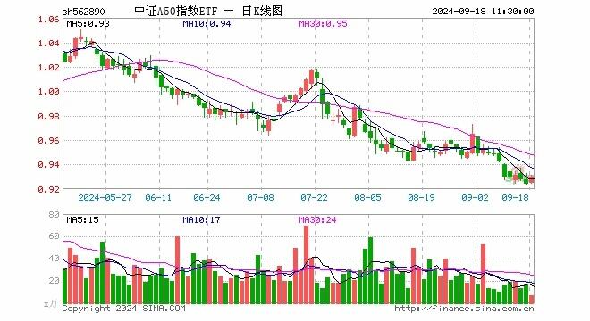 中证a50指数etf