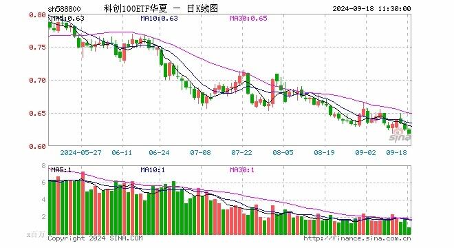 科创100etf华夏规模创新高