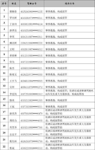 这15人被终生禁驾