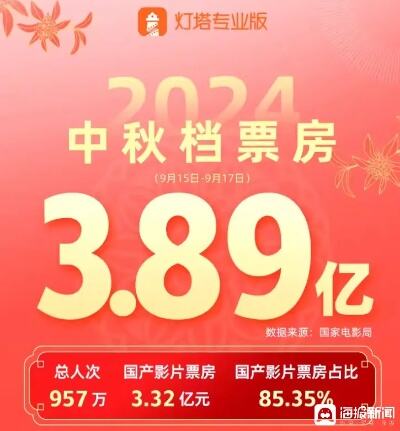 五一档票房超15亿元