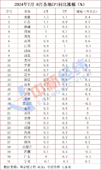 31省份4月cpi出炉