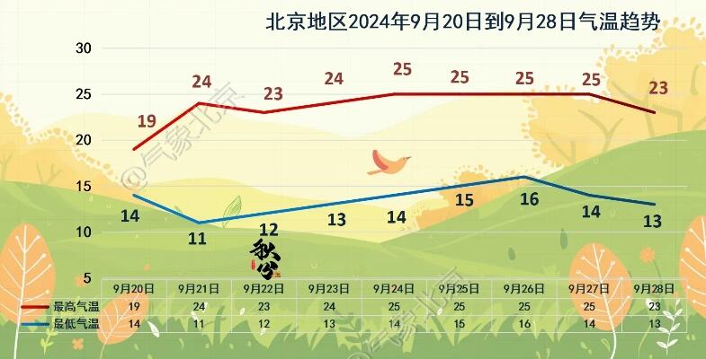 预计明天气温下降6