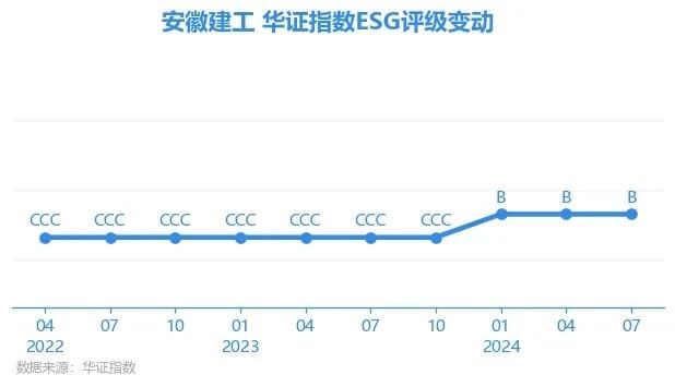 安徽建工高级管理人员