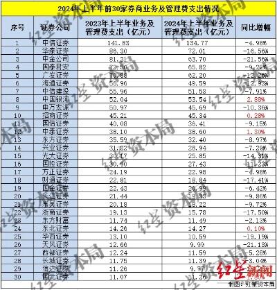 超七成券商投行营收下滑