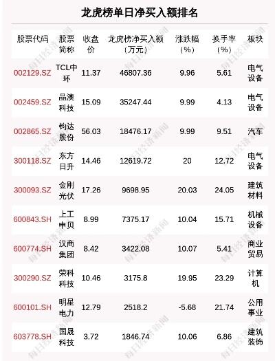 龙虎榜tcl中环今日跌停